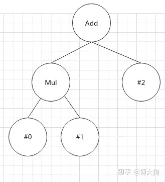 【自制C++深度学习框架】表达式层的设计思路