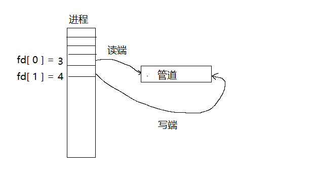 Linux管道共享内存