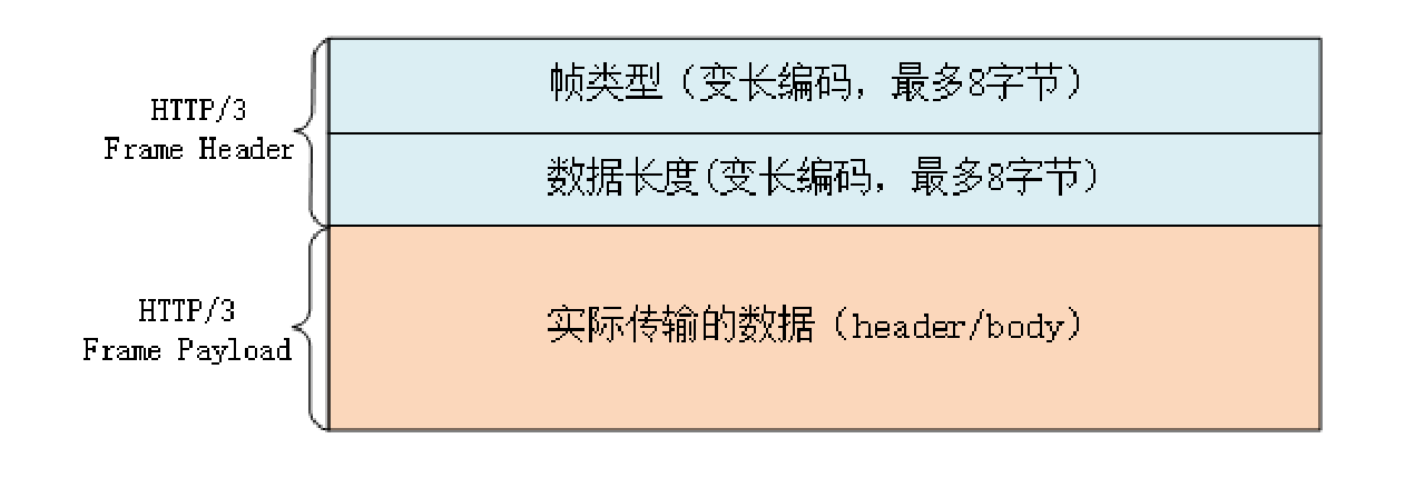 关于HTTP/3的小知识点