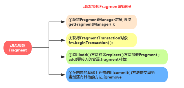 Android入门基础教程