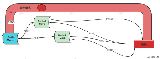 腾讯三面：哨兵挂了，Redis还能正常工作吗？