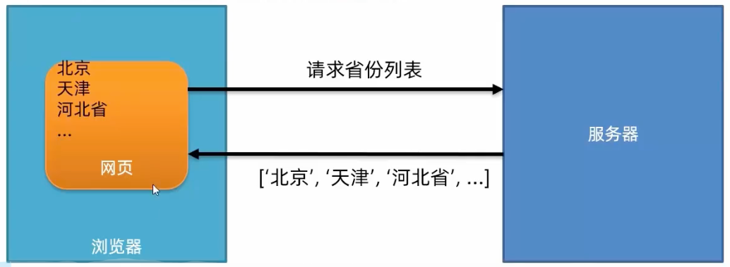 【前端】AJAX（学习笔记）