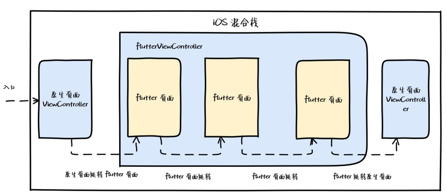 Flutter 核心原理与混合开发模式