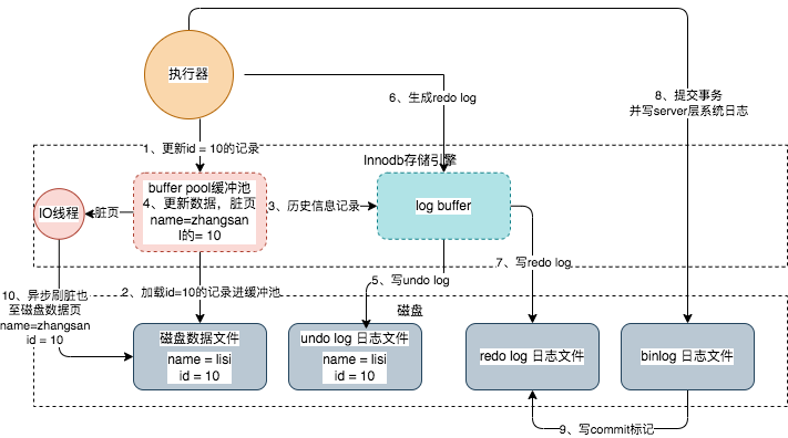 一条sql了解MYSQL的架构设计