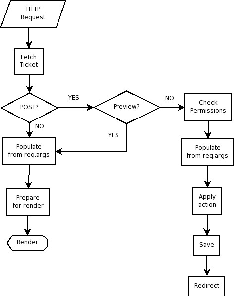 Ticket editing flowchart