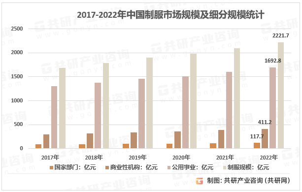 2023年中国制服需求量、市场规模及行业细分需求现状分析[图]