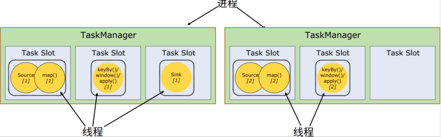 Flink-运行时架构介绍