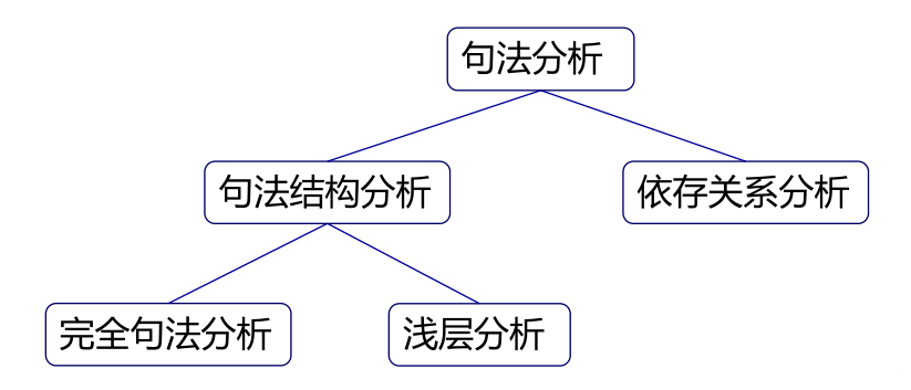 句法分析概述