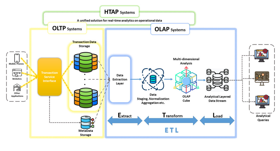 揭示 ETL 系统架构中的 <span style='color:red;'>OLAP</span>、<span style='color:red;'>OLTP</span> 和 HTAP