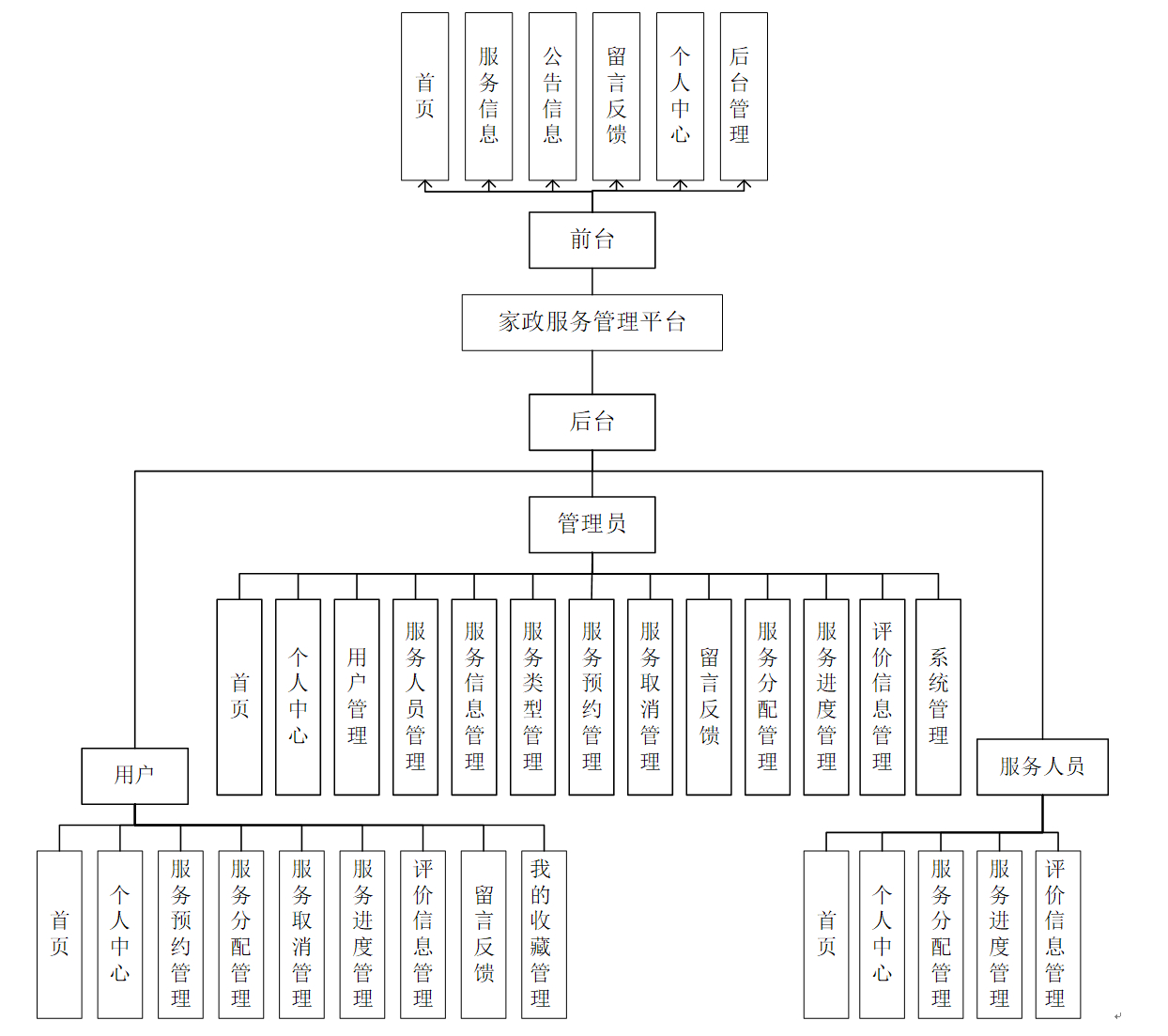 架构