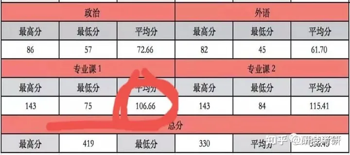 考研数学高分学长经验分享和学习规划