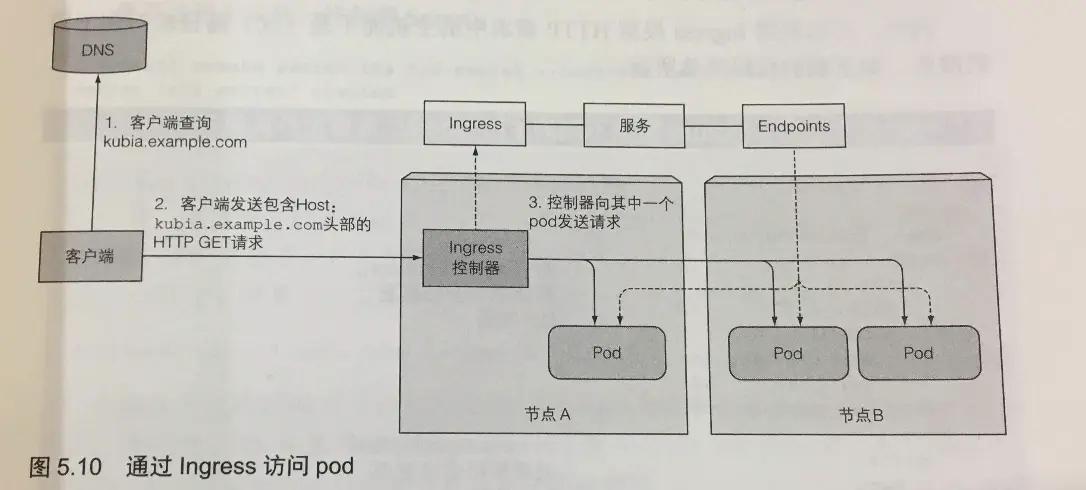 k8s中docker，pod，service之间网络通信模型