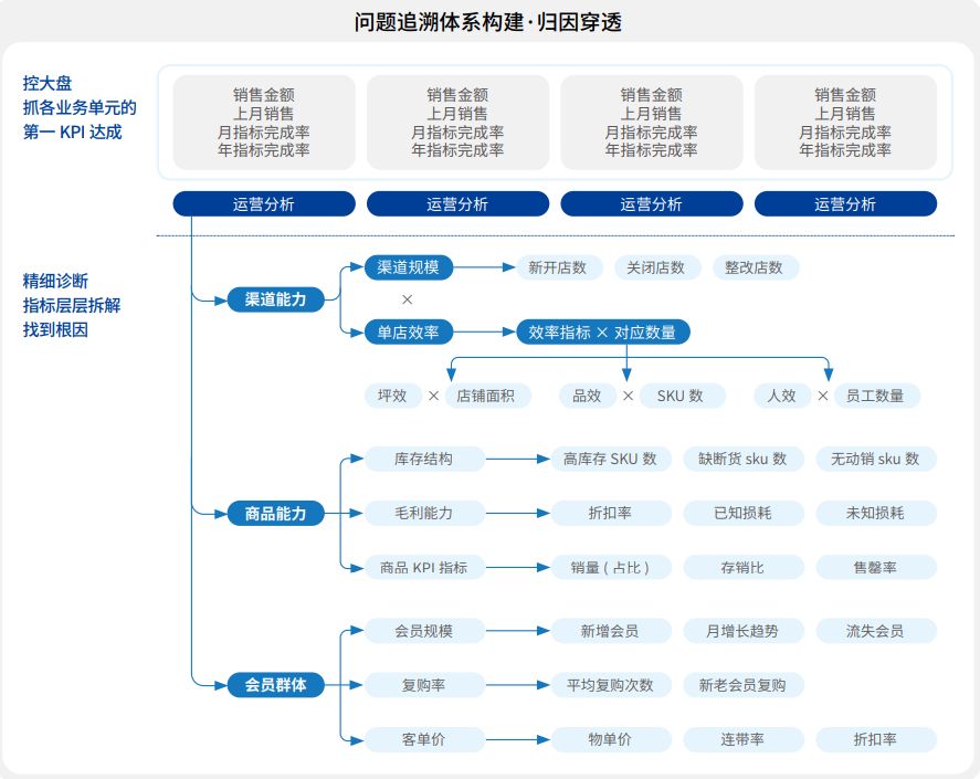 新零售门店、商品、会员管理指标体系总览