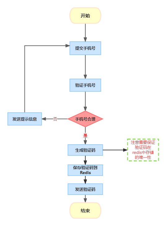 发送验证码-redis