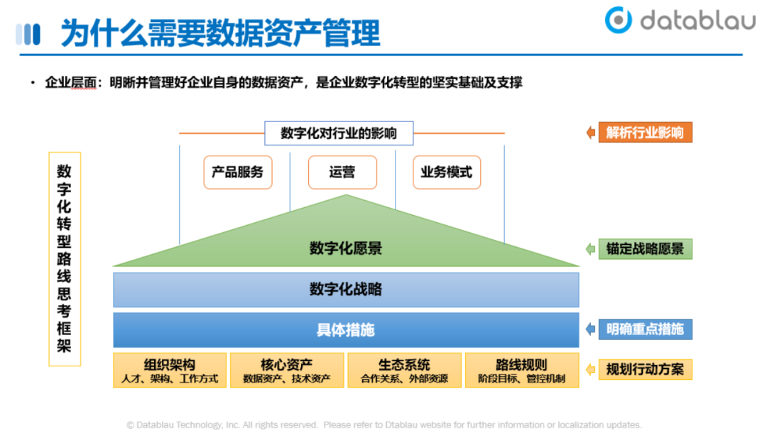 数据资产目录建设方法