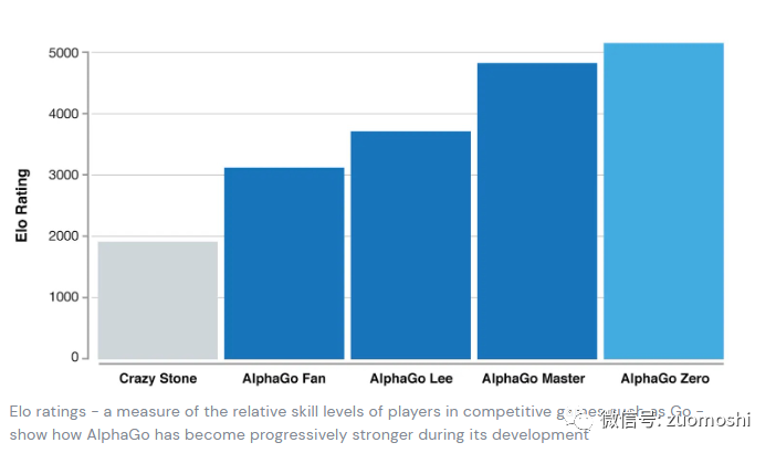 chatGPT 和AlphaGo下围棋，谁赢？垂域大模型有戏么？