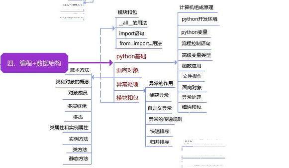 月薪20k以上的软件测试工程师，必须要具备哪些知识点？