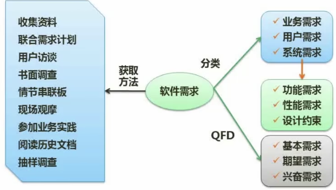 需求分类