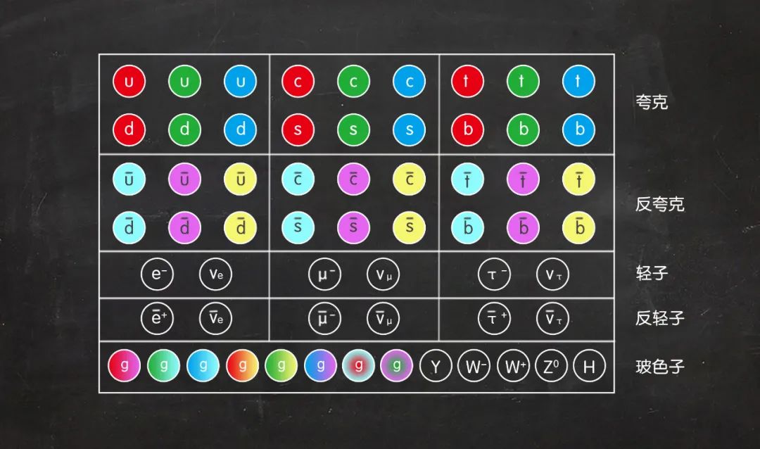 夸克有六种:上,下,奇,粲,底,顶.