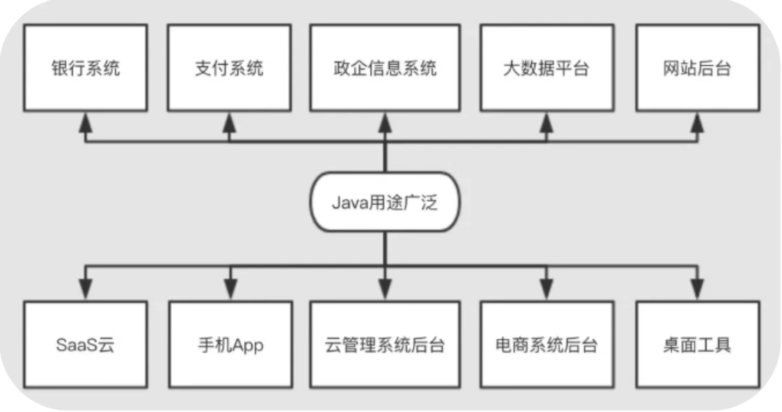 Java用途