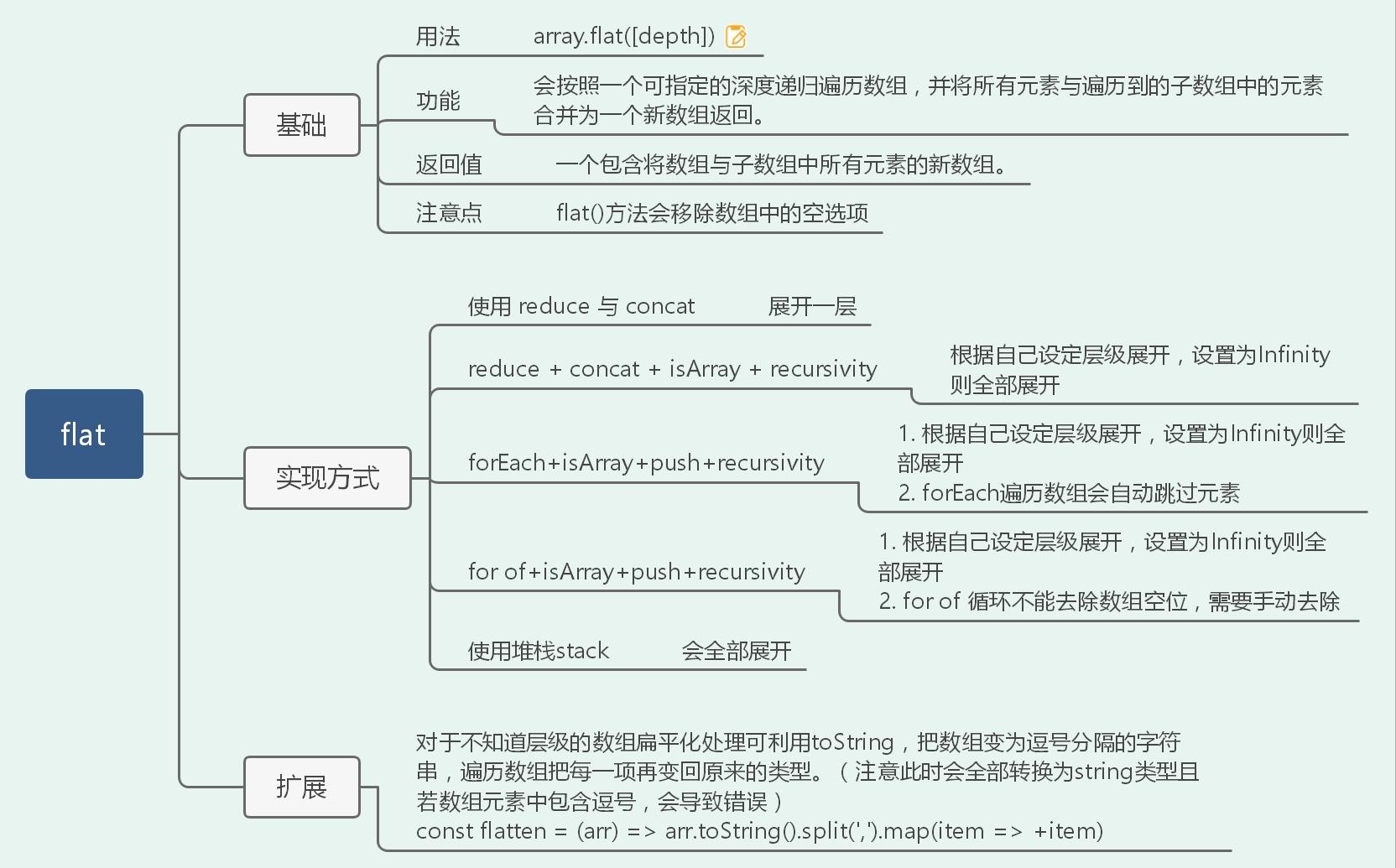 一篇搞定前端高频手撕算法题（36道）