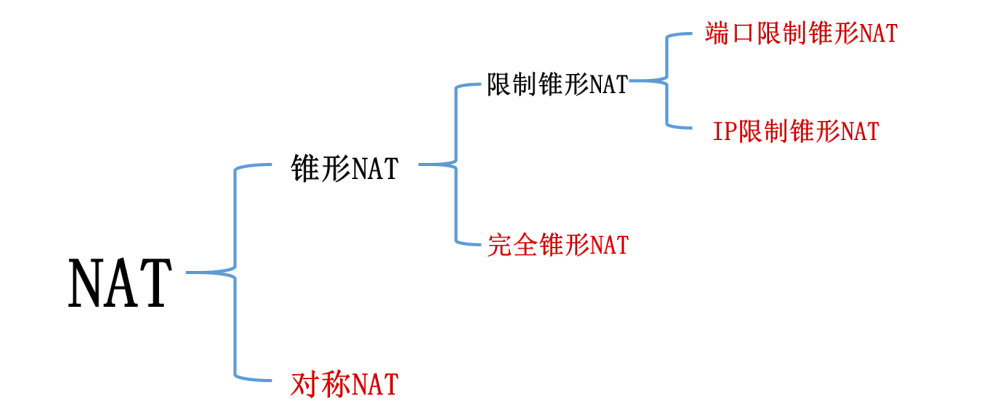 NAT分类