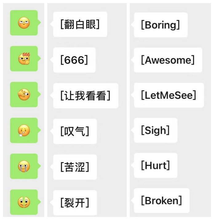 来看看微信官方给出的翻译吧!这六个表情用英文怎么表达?