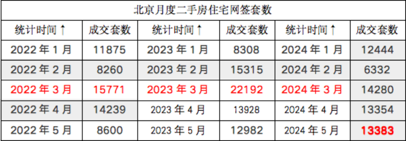 为什么北京二手房的热度传导不到新房？