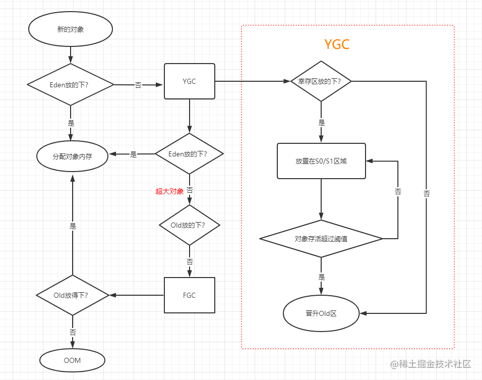 【JVM系列】内存分配与回收策略详解