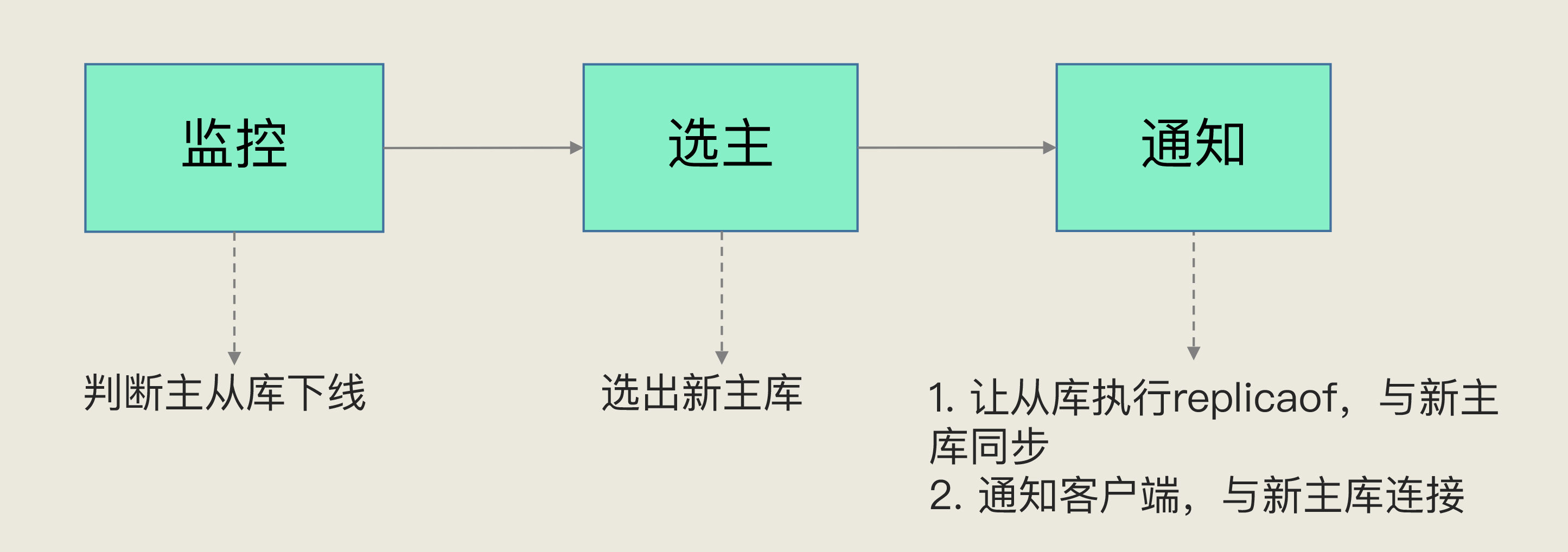 哨兵机制的三项任务与目标