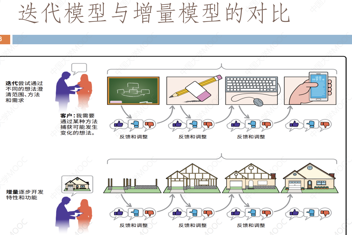 软件项目管理 34增量生存期模型