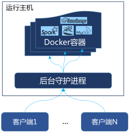 开发工具-Docker学习_docker安装常用的开发工具-CSDN博客