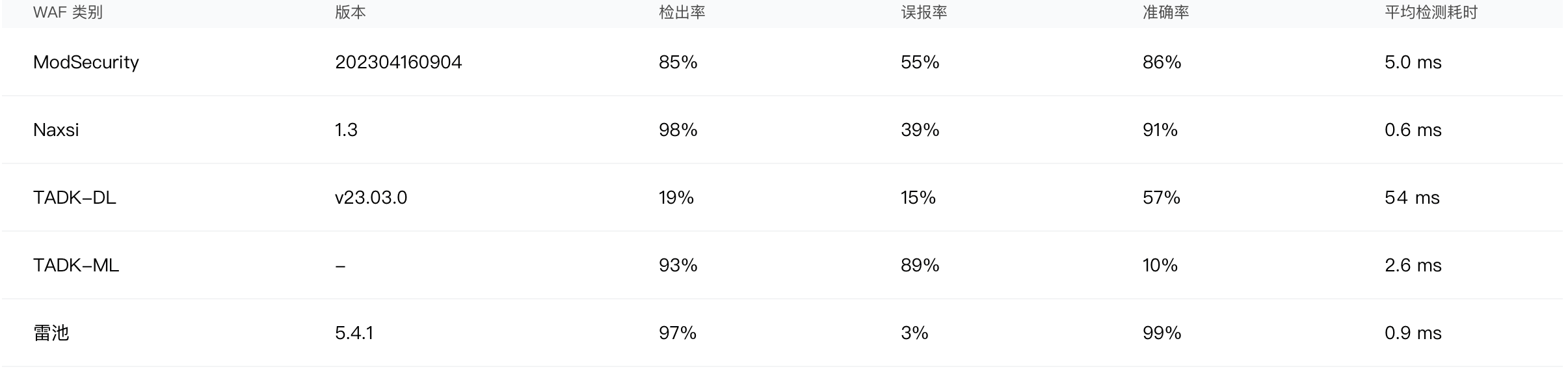 8.2K star！史上最强Web应用防火墙