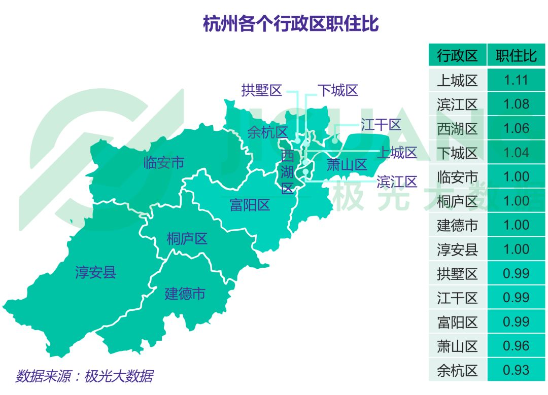 杭州各行政区通勤路程比较杭州各区通勤路程均低于10公里余杭区,礁缮