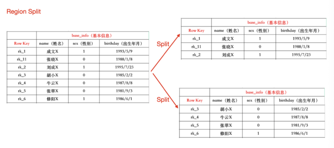 hbase 查询固定条数_HBase原理深入