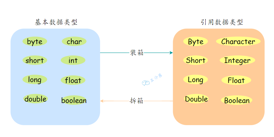 装箱和拆箱