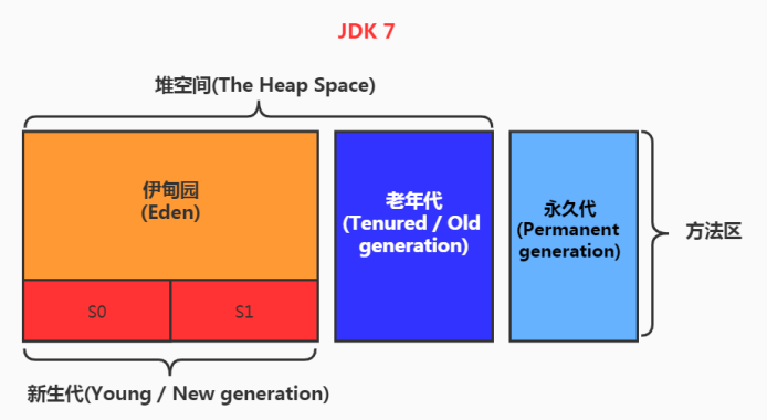 jdk7堆内存模型