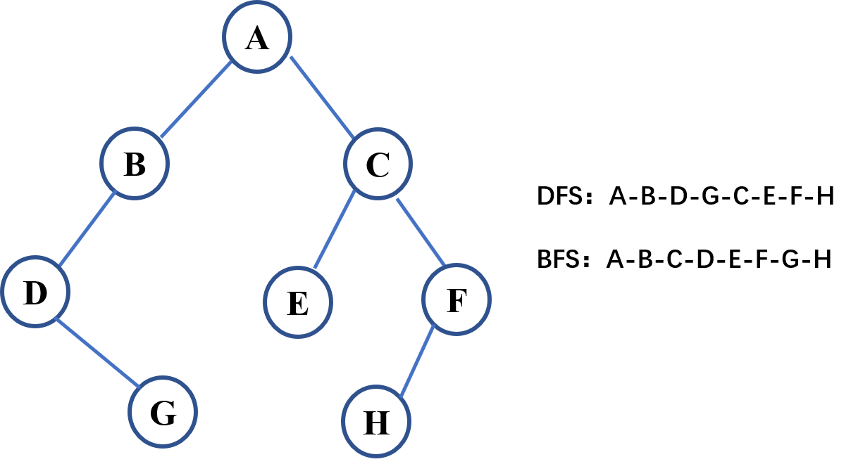 深度优先搜索（DFS）和广度优先搜索（BFS）(图1)