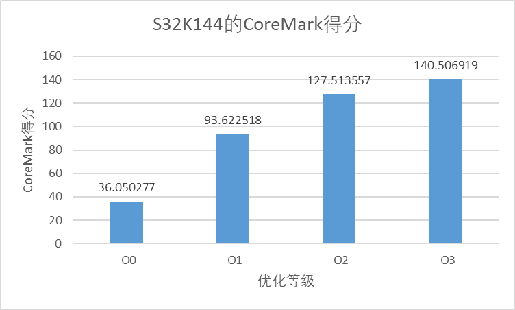 基于CoreMark进行S32K144的性能测试_s32k14 coremark-CSDN博客
