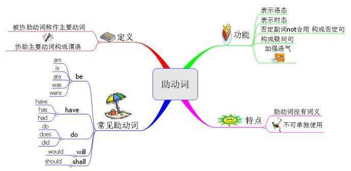 是什么动词 英语助动词 一 之到底什么是助动词 Weixin 的博客 Csdn博客