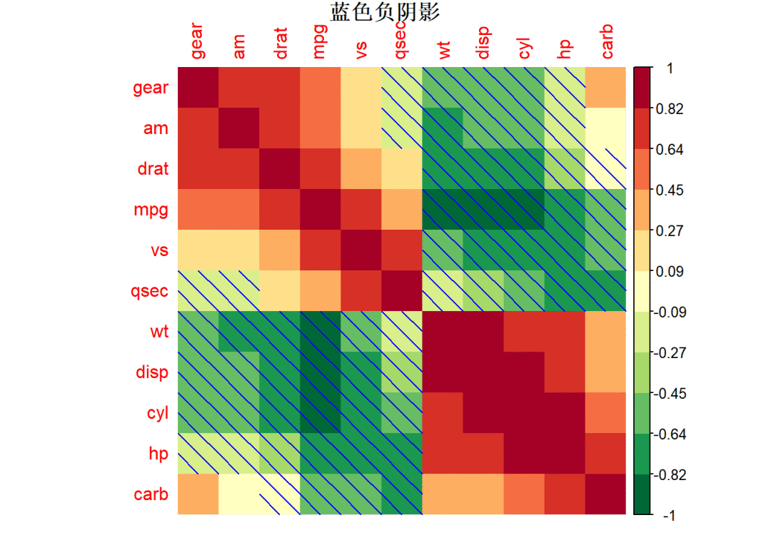 Corrplot包与ggcorrplot相关图（二） Csdn博客