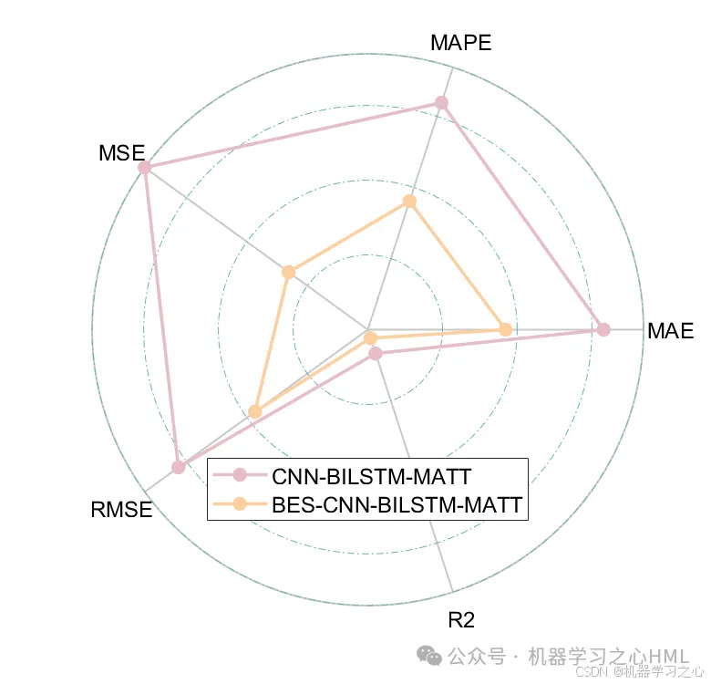 SCI一区级 | Matlab实现BES-CNN-BiLSTM-Multihead-Attention多变量时间序列预测_BES-CNN-BiLSTM_05