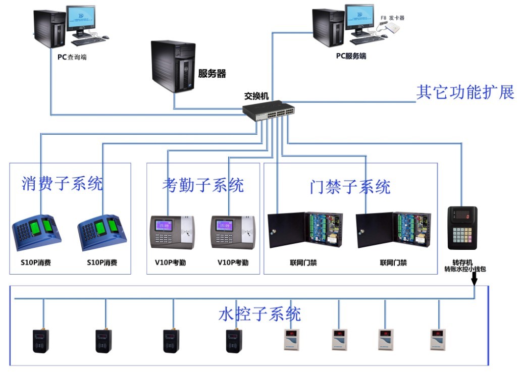 校园一卡通解决方案概述