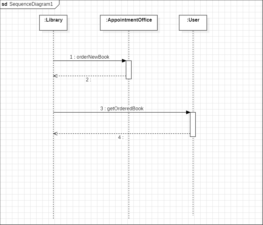 SequenceDiagram