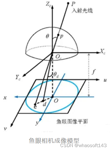 鱼眼相机去畸变_归一化_15