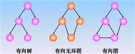 有向无环图的应用—AOV网 和 拓扑排序-阿里云开发者社区