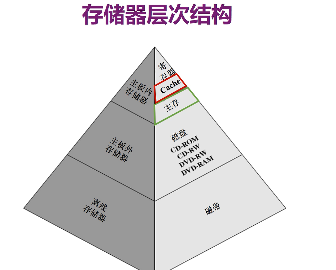 计算机组织与结构【9 高速缓冲存储器（Cache）】