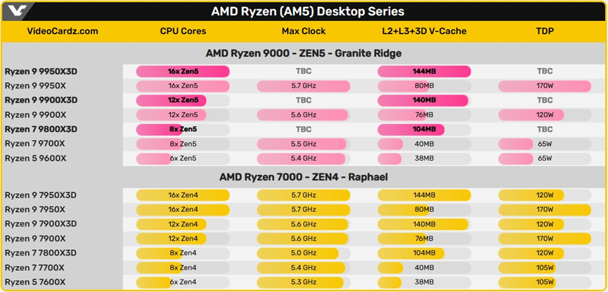 AMD X3D CPU 史诗级进化，锐龙7 9800X3D默秒全