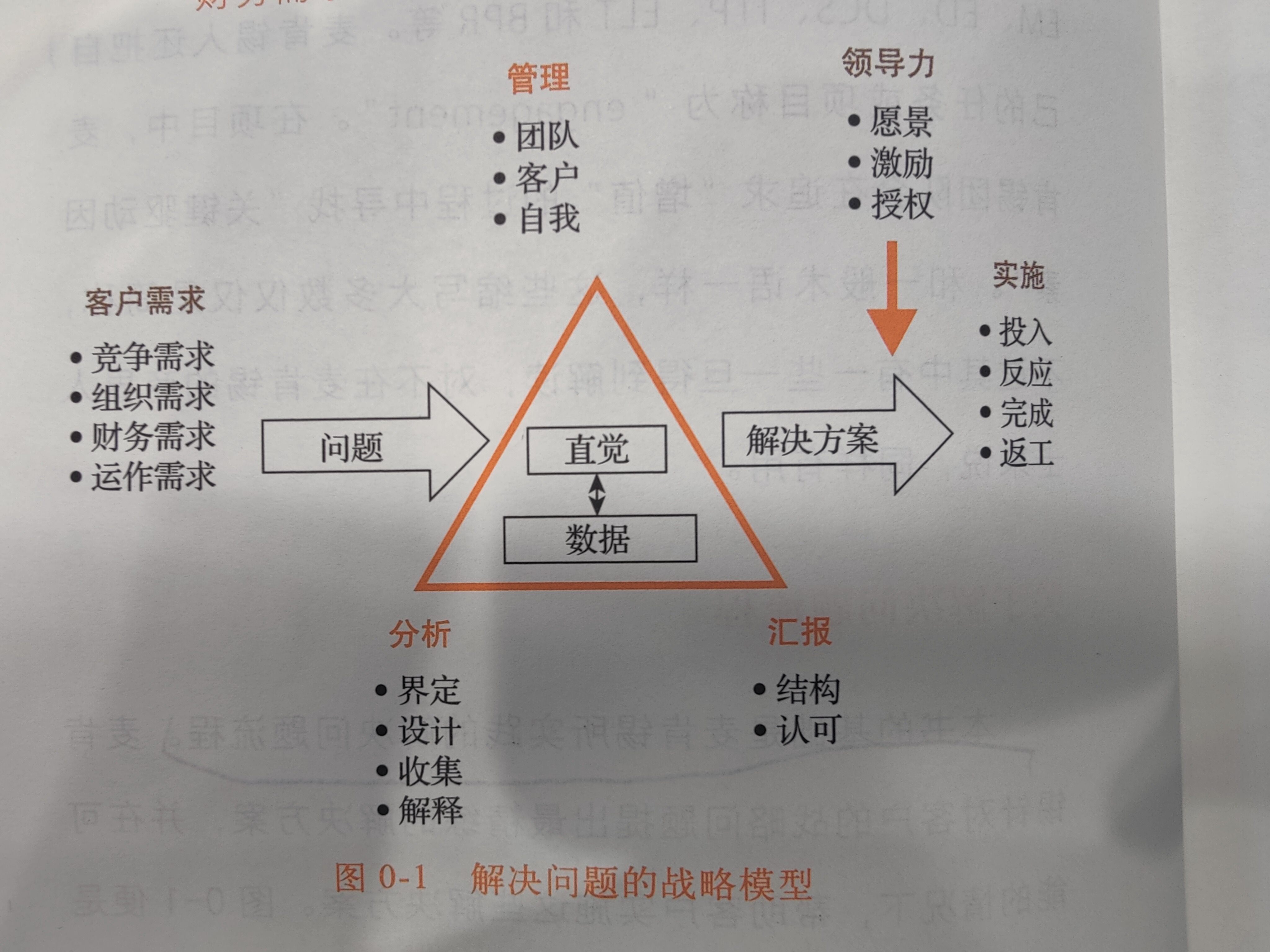 解决问题的战略模型图