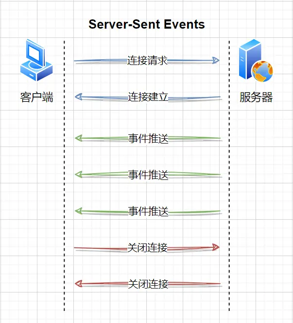 <span style='color:red;'>Android</span>消息<span style='color:red;'>推</span><span style='color:red;'>送</span> SSE（Server-Sent Events）方案实践